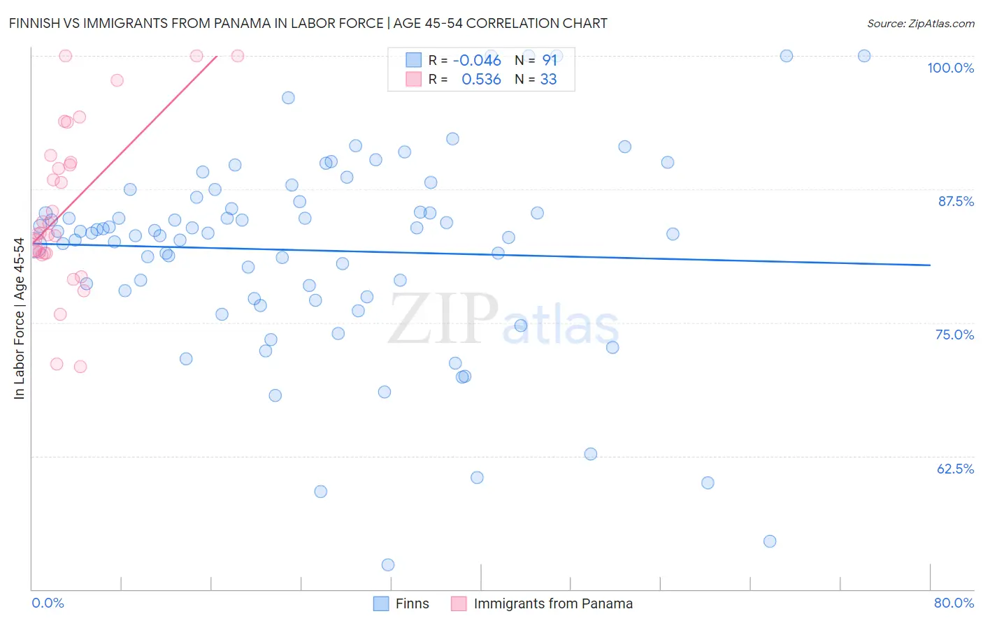 Finnish vs Immigrants from Panama In Labor Force | Age 45-54