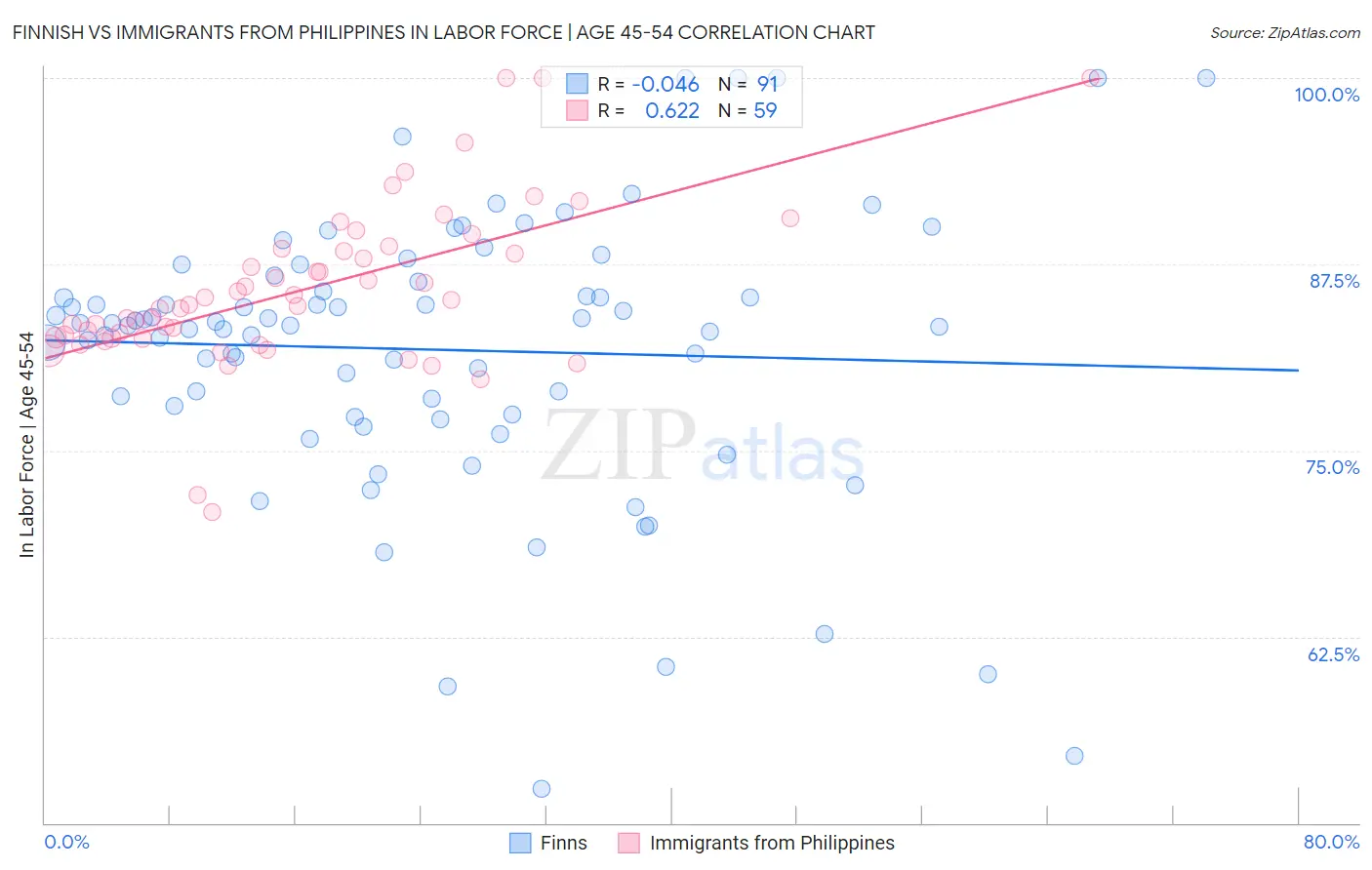 Finnish vs Immigrants from Philippines In Labor Force | Age 45-54