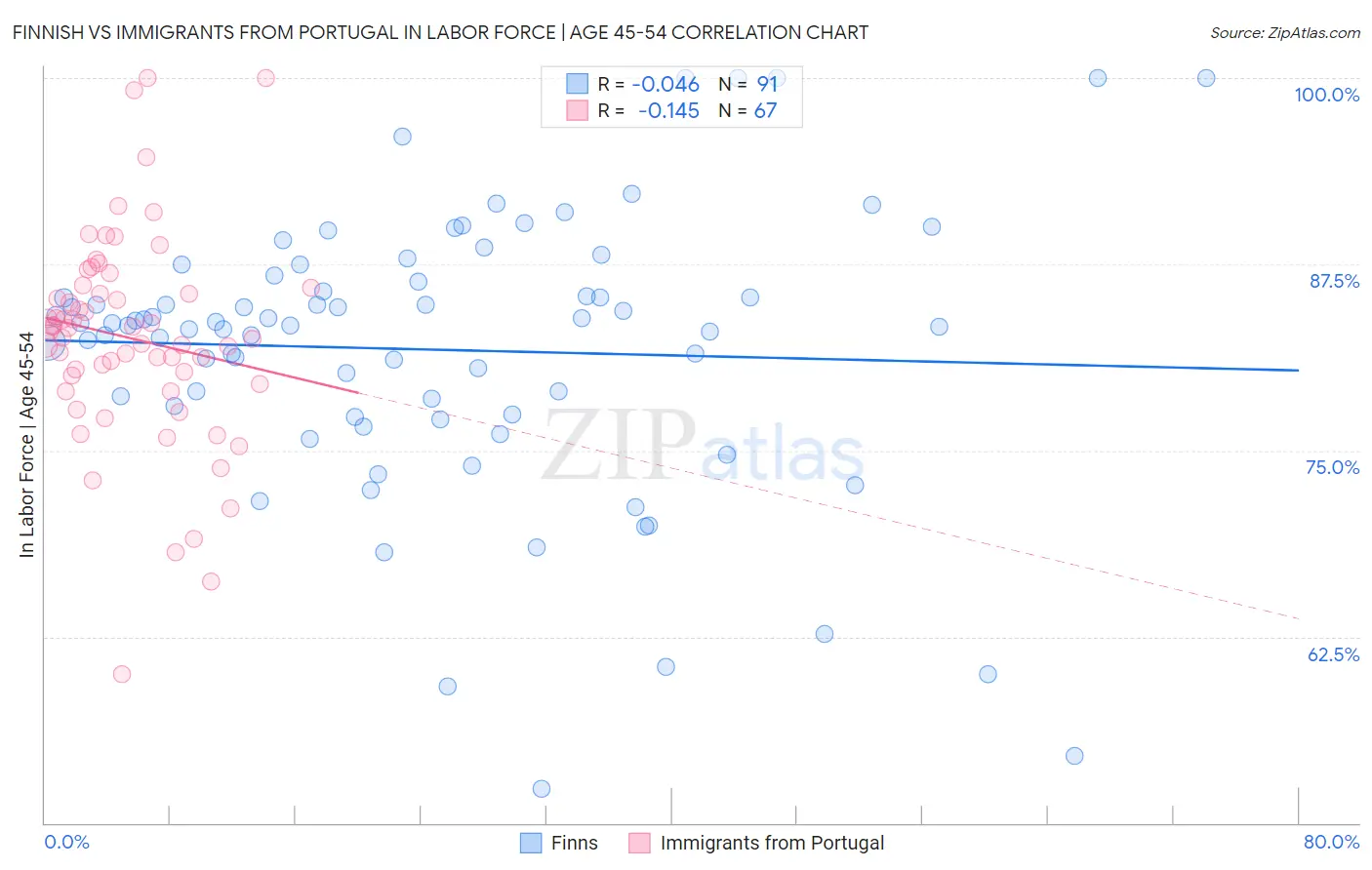 Finnish vs Immigrants from Portugal In Labor Force | Age 45-54