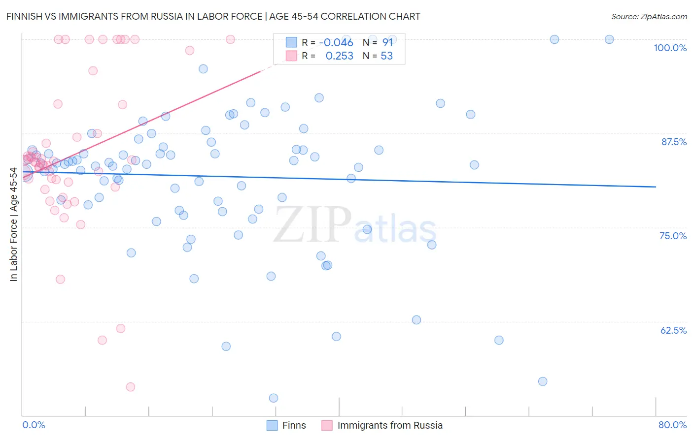 Finnish vs Immigrants from Russia In Labor Force | Age 45-54