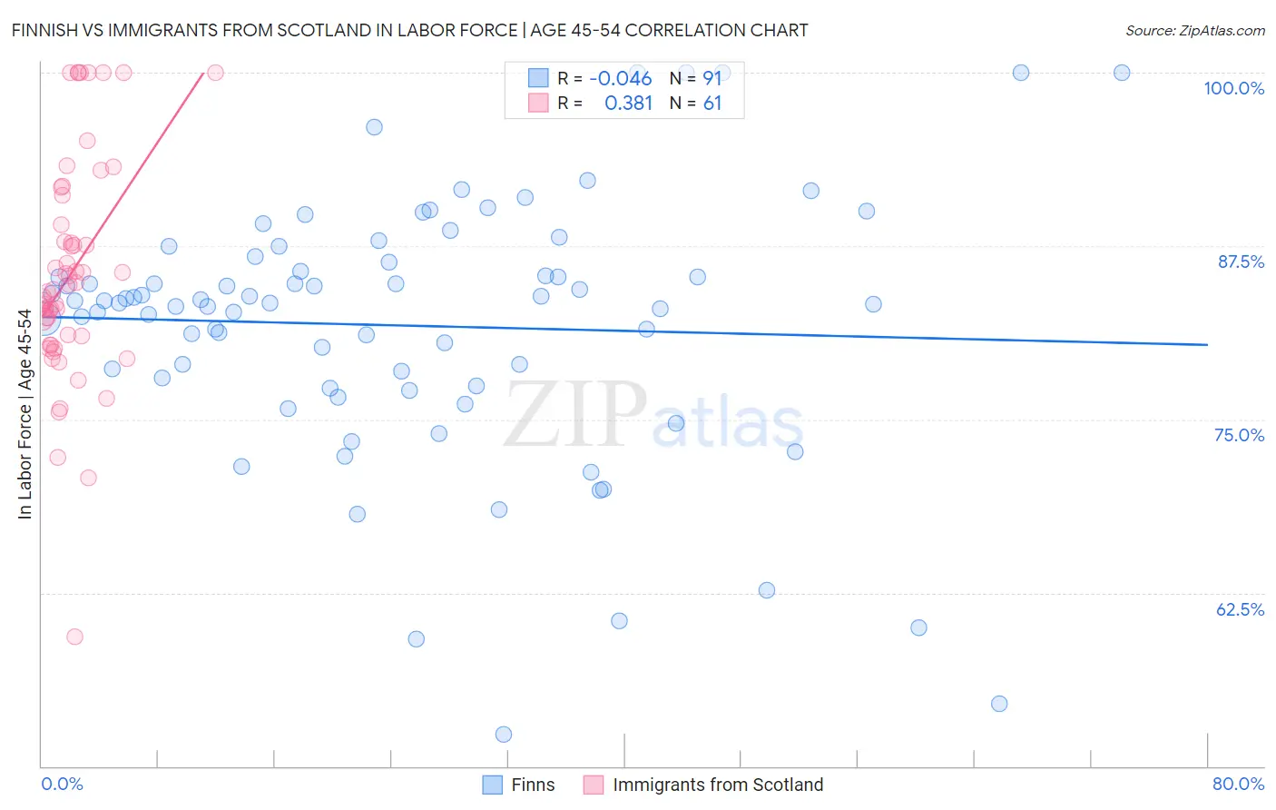 Finnish vs Immigrants from Scotland In Labor Force | Age 45-54