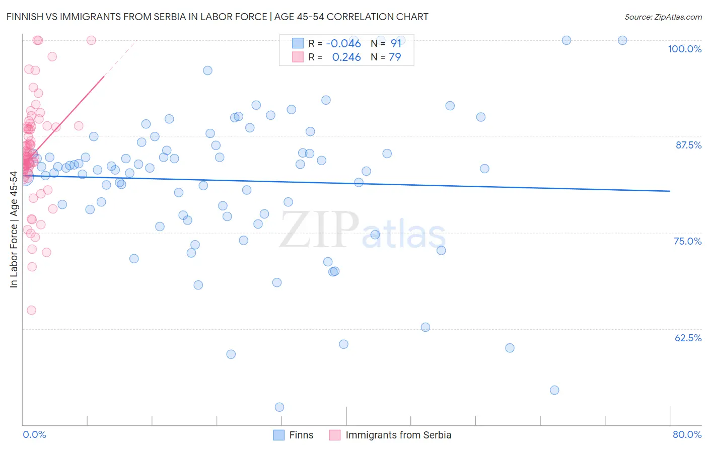 Finnish vs Immigrants from Serbia In Labor Force | Age 45-54