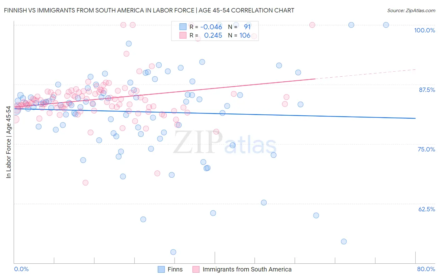 Finnish vs Immigrants from South America In Labor Force | Age 45-54