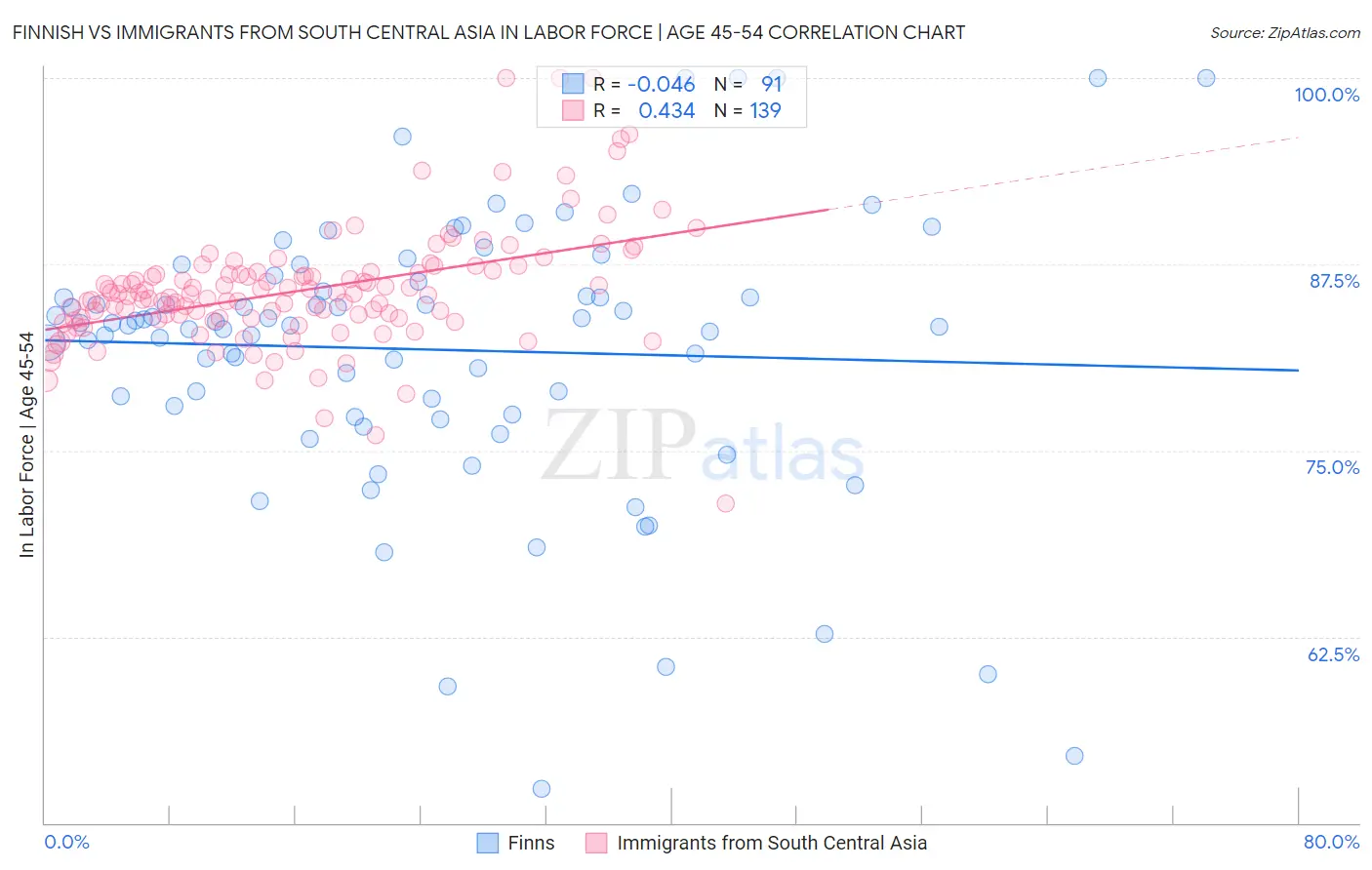 Finnish vs Immigrants from South Central Asia In Labor Force | Age 45-54
