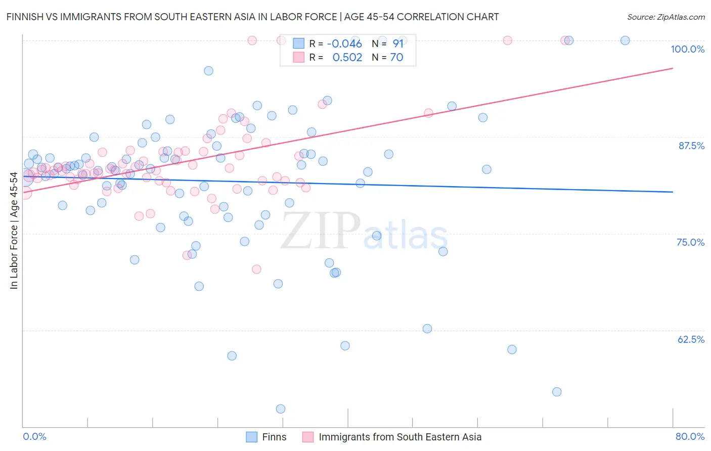 Finnish vs Immigrants from South Eastern Asia In Labor Force | Age 45-54