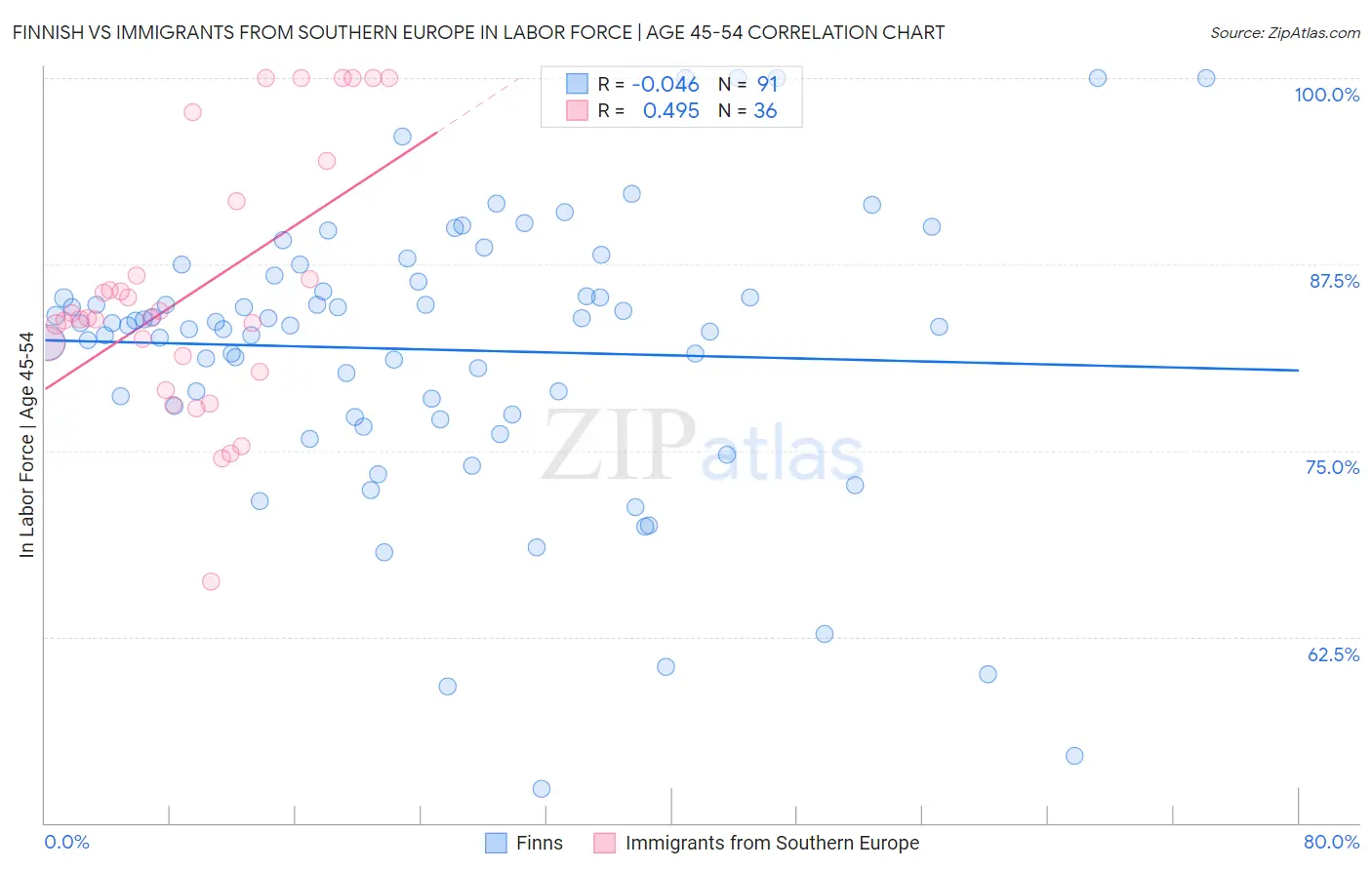 Finnish vs Immigrants from Southern Europe In Labor Force | Age 45-54