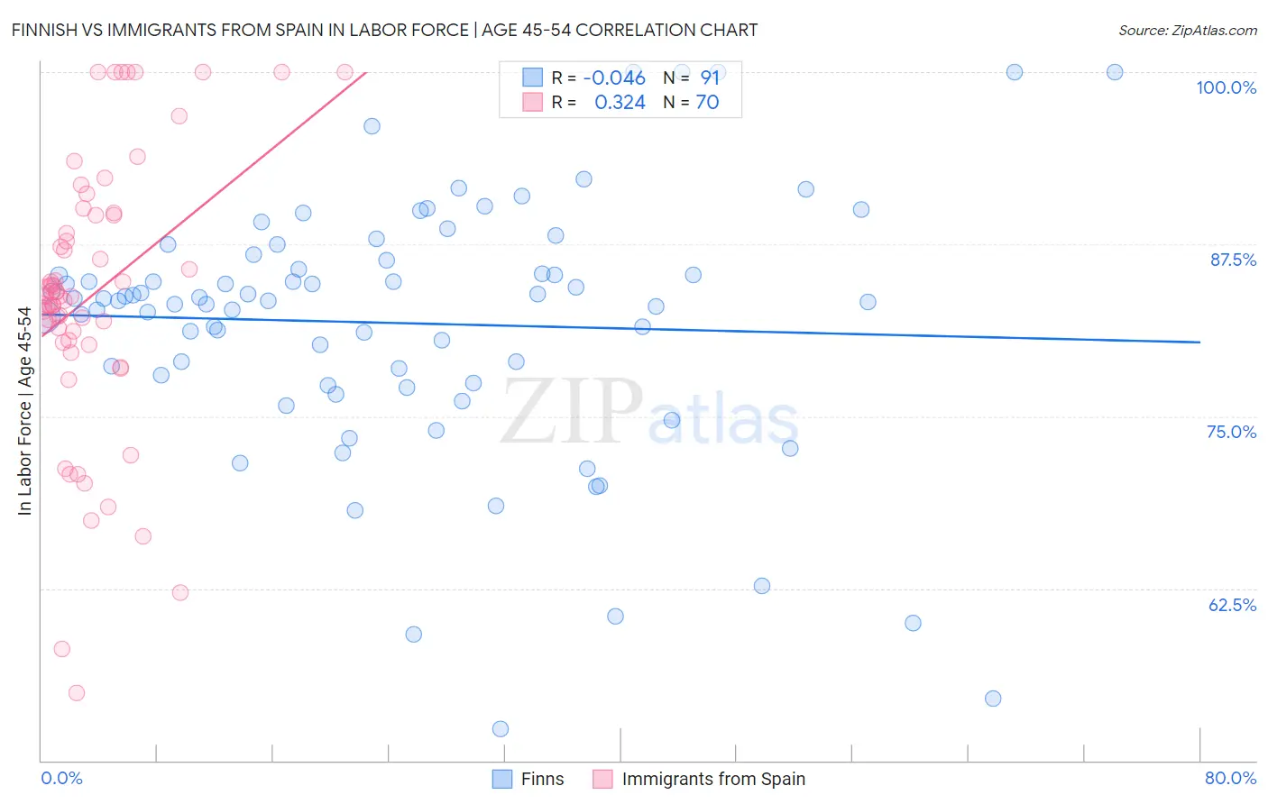 Finnish vs Immigrants from Spain In Labor Force | Age 45-54