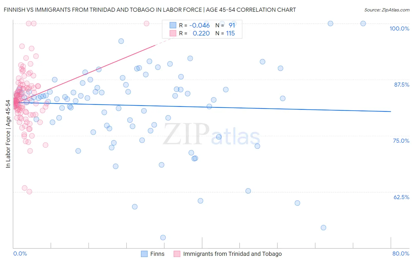 Finnish vs Immigrants from Trinidad and Tobago In Labor Force | Age 45-54