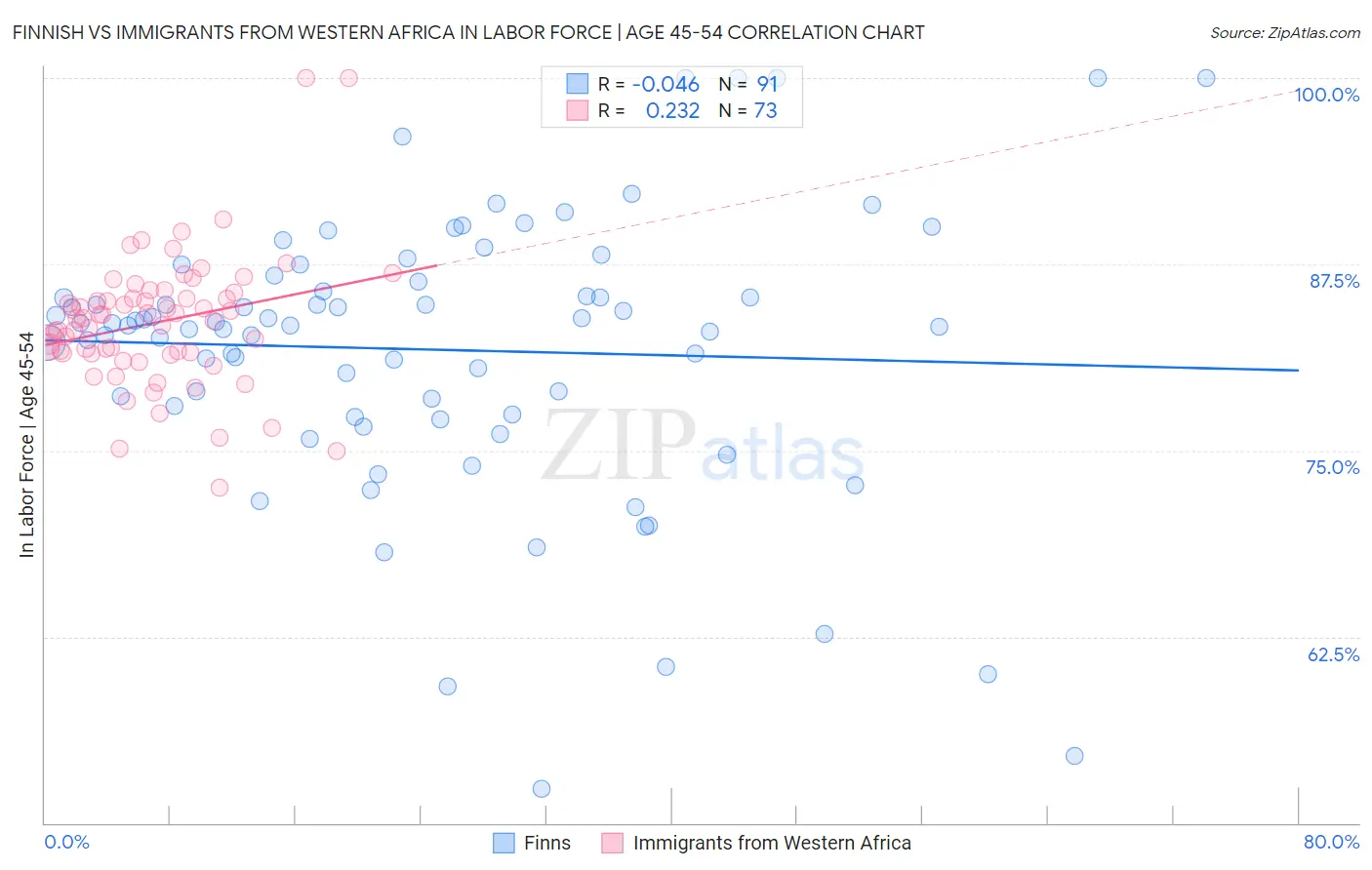Finnish vs Immigrants from Western Africa In Labor Force | Age 45-54