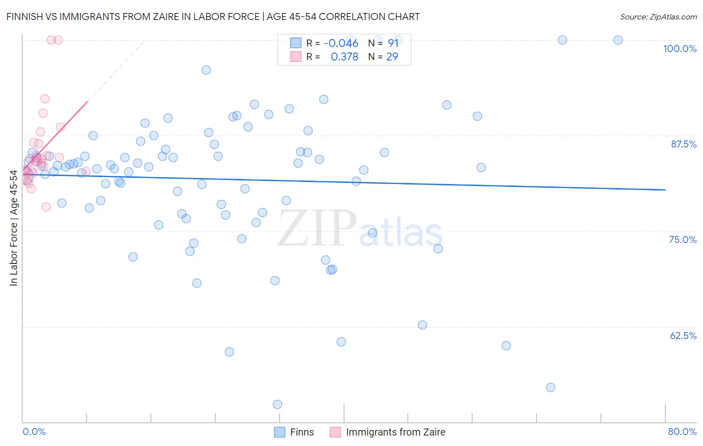 Finnish vs Immigrants from Zaire In Labor Force | Age 45-54