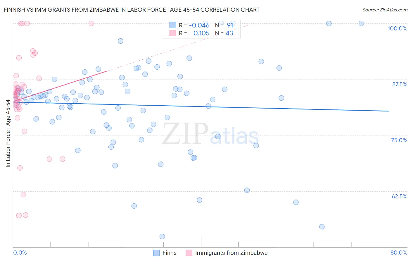 Finnish vs Immigrants from Zimbabwe In Labor Force | Age 45-54