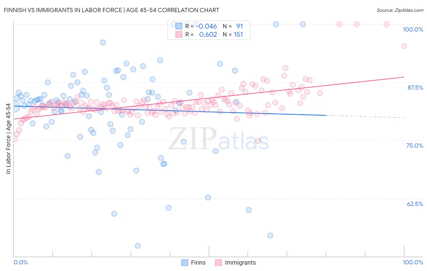 Finnish vs Immigrants In Labor Force | Age 45-54