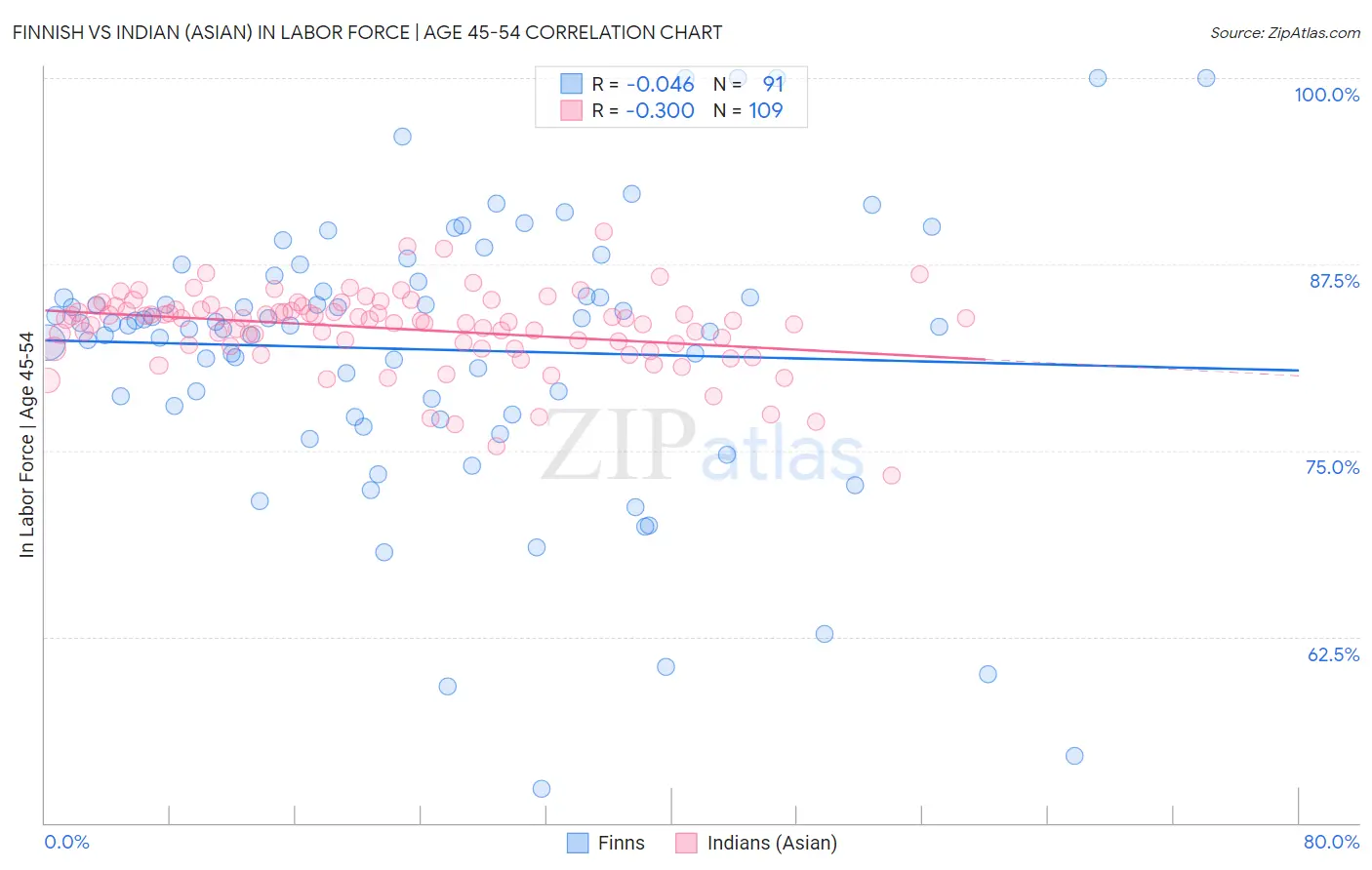 Finnish vs Indian (Asian) In Labor Force | Age 45-54