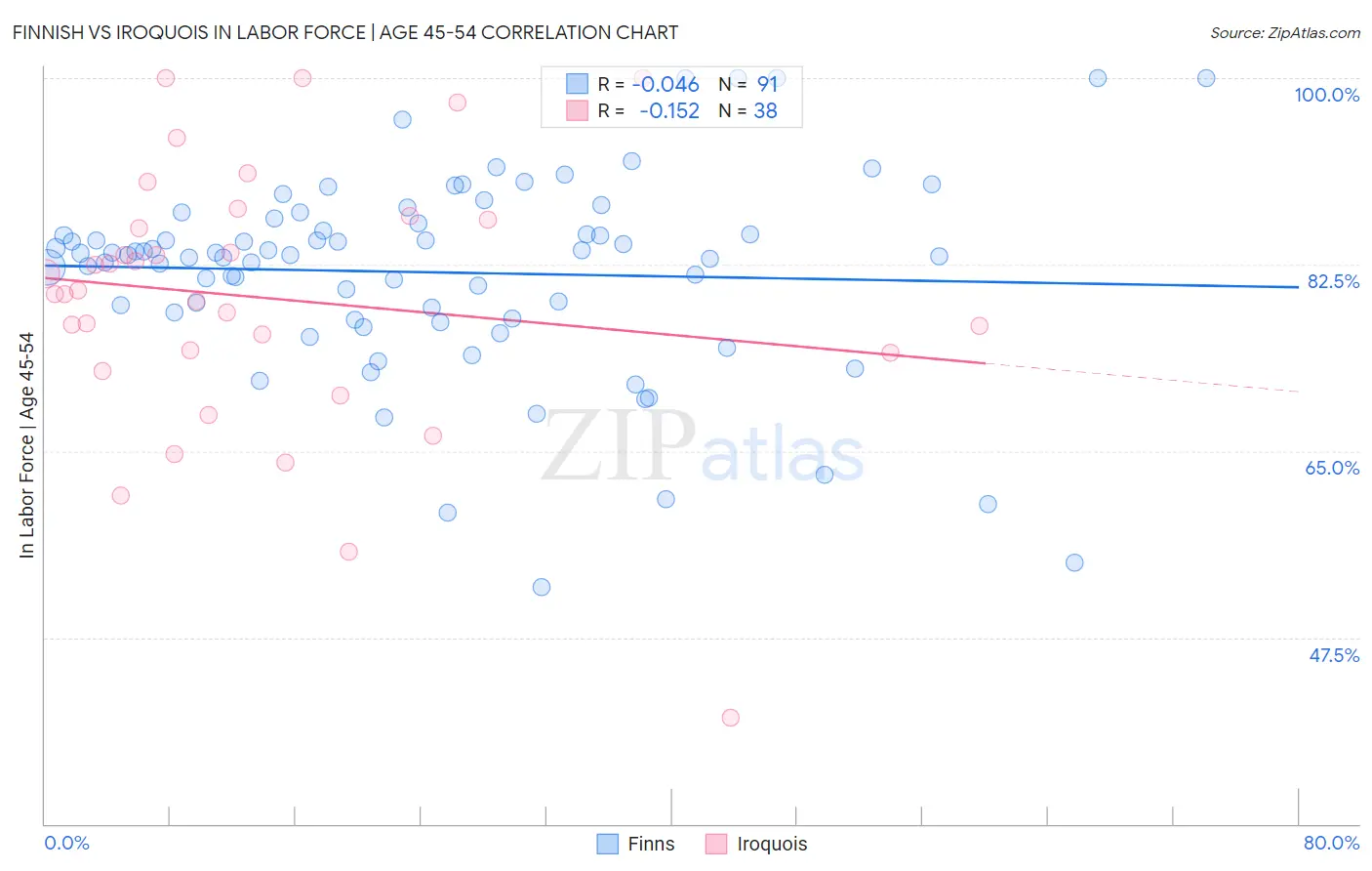 Finnish vs Iroquois In Labor Force | Age 45-54