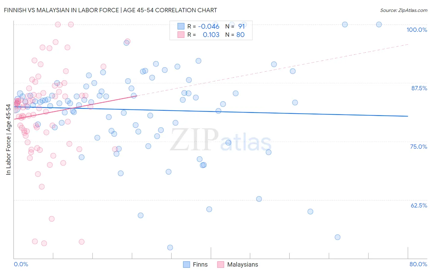Finnish vs Malaysian In Labor Force | Age 45-54