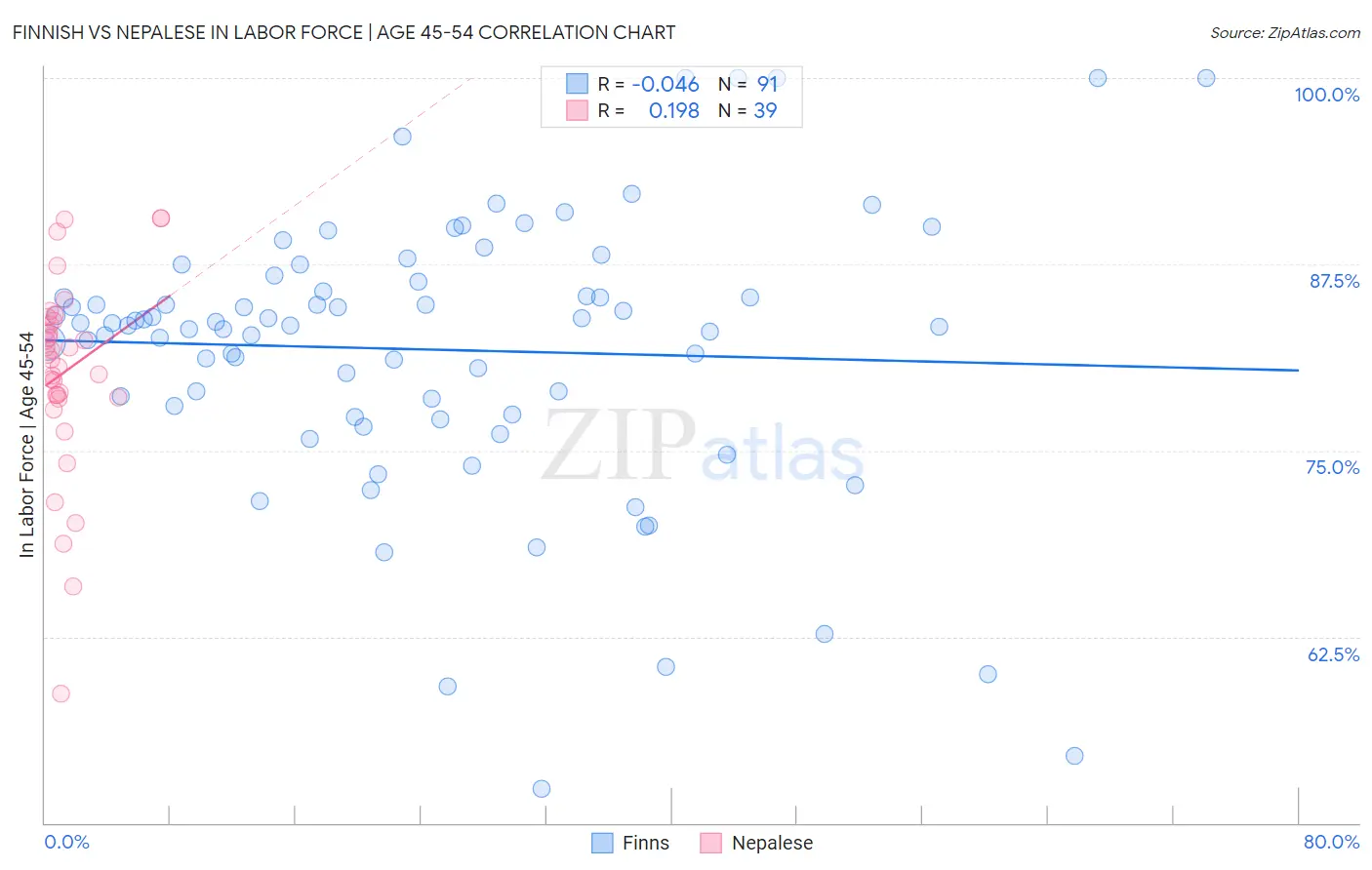 Finnish vs Nepalese In Labor Force | Age 45-54