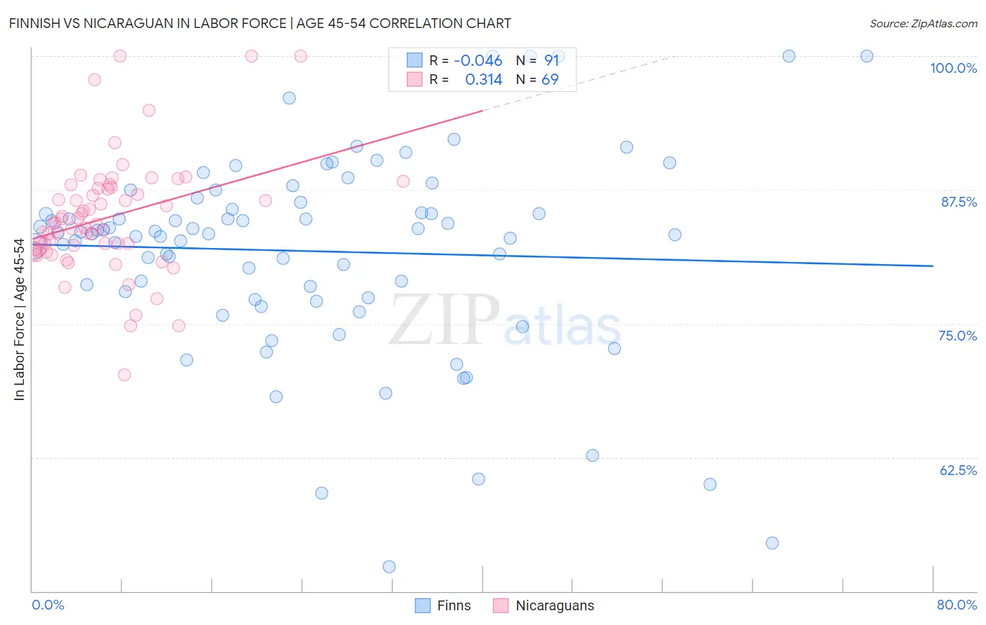 Finnish vs Nicaraguan In Labor Force | Age 45-54