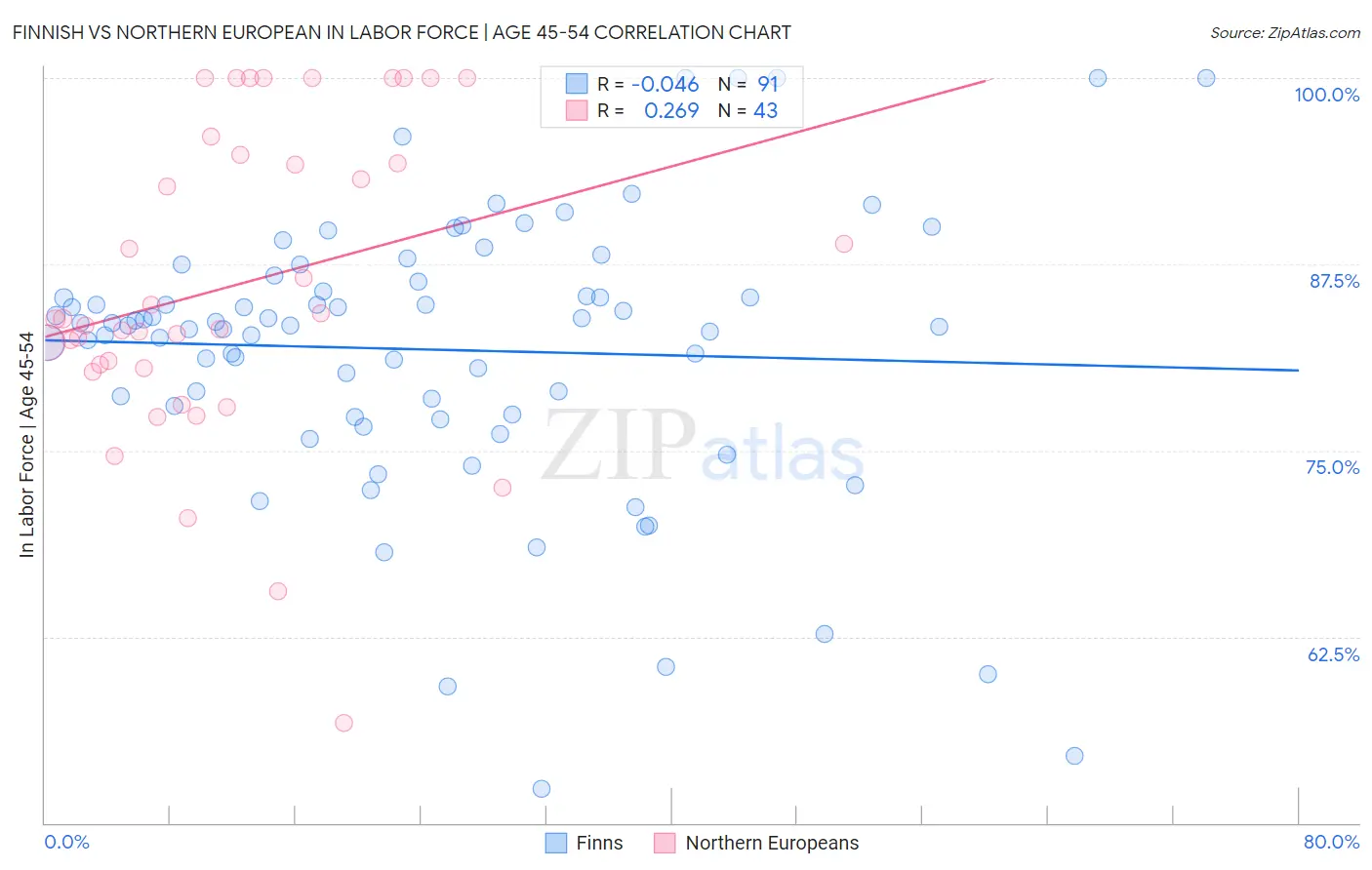 Finnish vs Northern European In Labor Force | Age 45-54