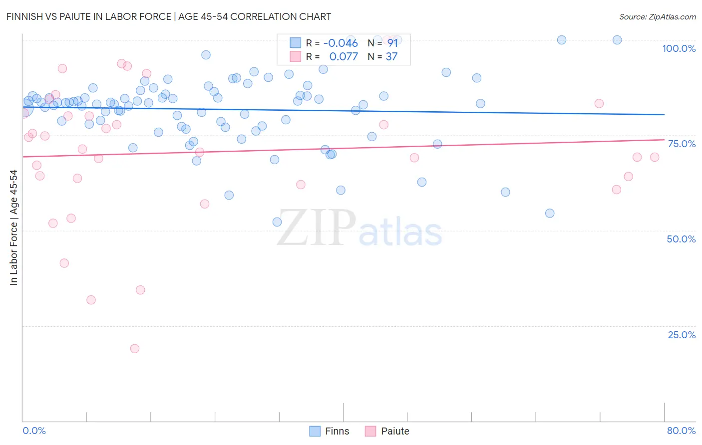 Finnish vs Paiute In Labor Force | Age 45-54