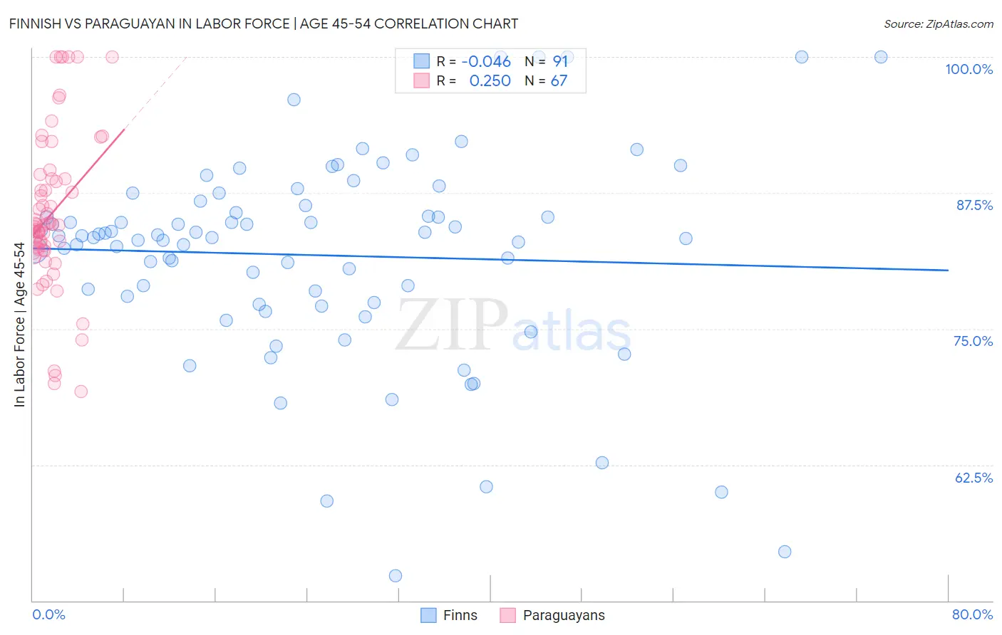 Finnish vs Paraguayan In Labor Force | Age 45-54
