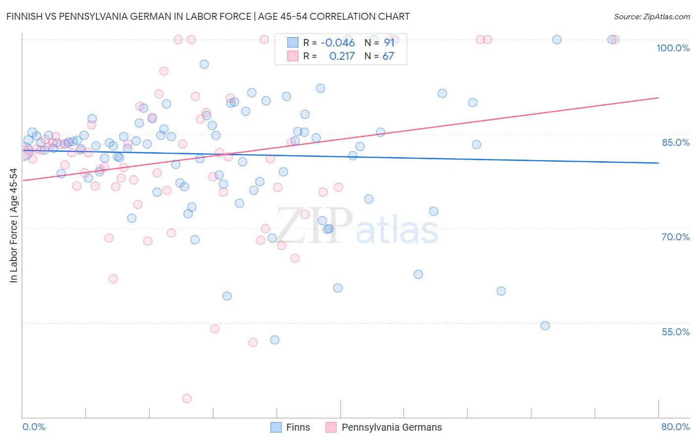 Finnish vs Pennsylvania German In Labor Force | Age 45-54