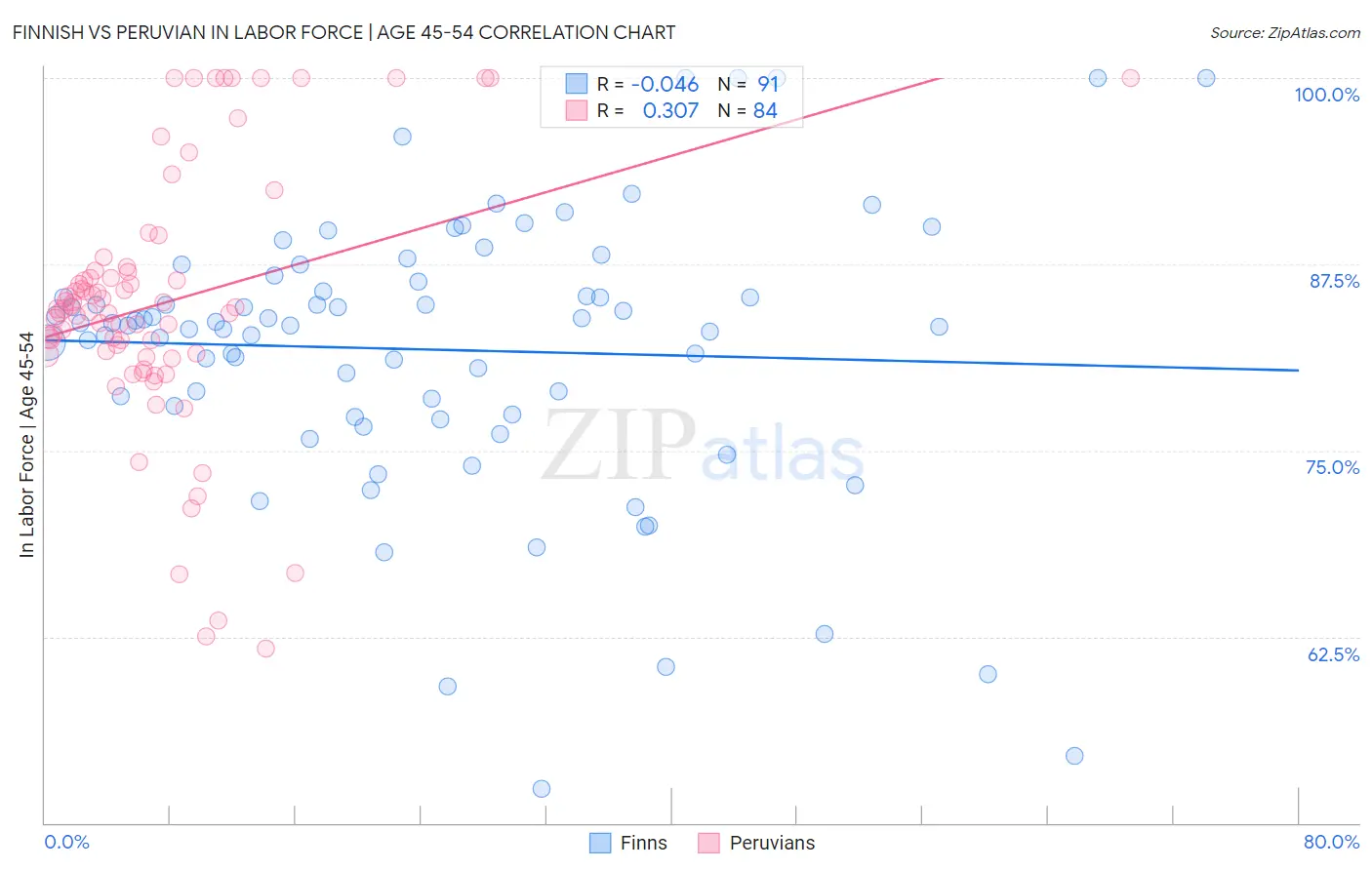 Finnish vs Peruvian In Labor Force | Age 45-54