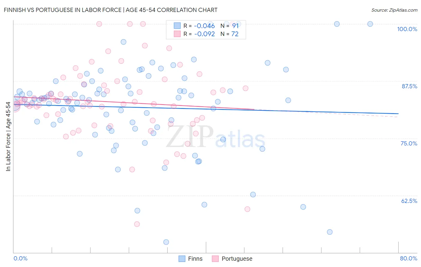 Finnish vs Portuguese In Labor Force | Age 45-54