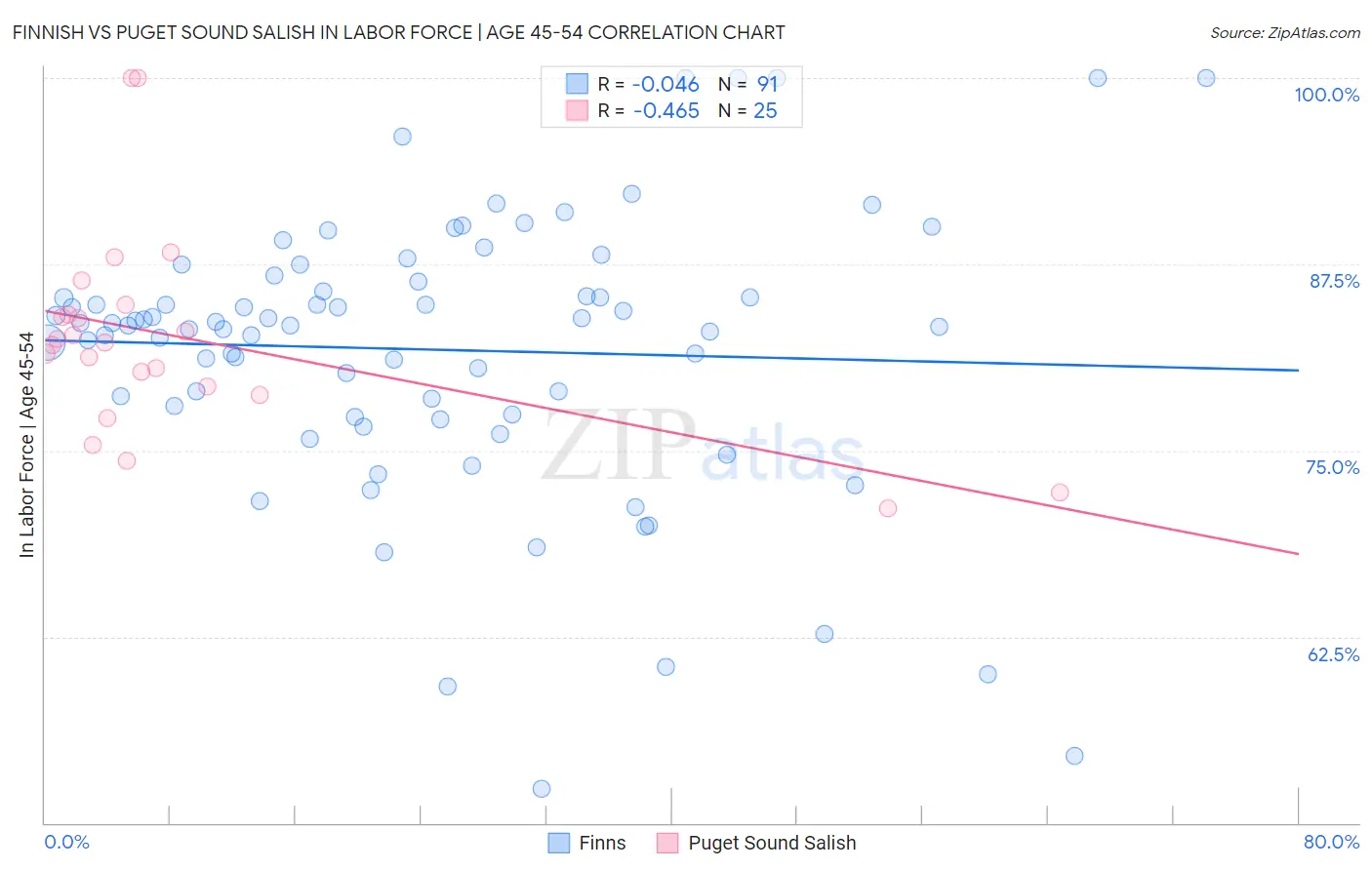 Finnish vs Puget Sound Salish In Labor Force | Age 45-54