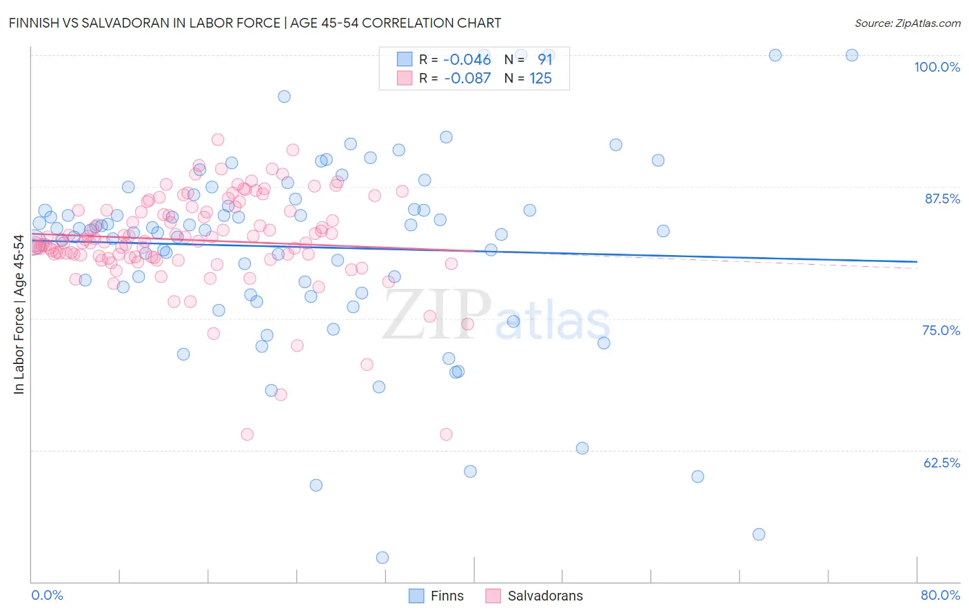Finnish vs Salvadoran In Labor Force | Age 45-54