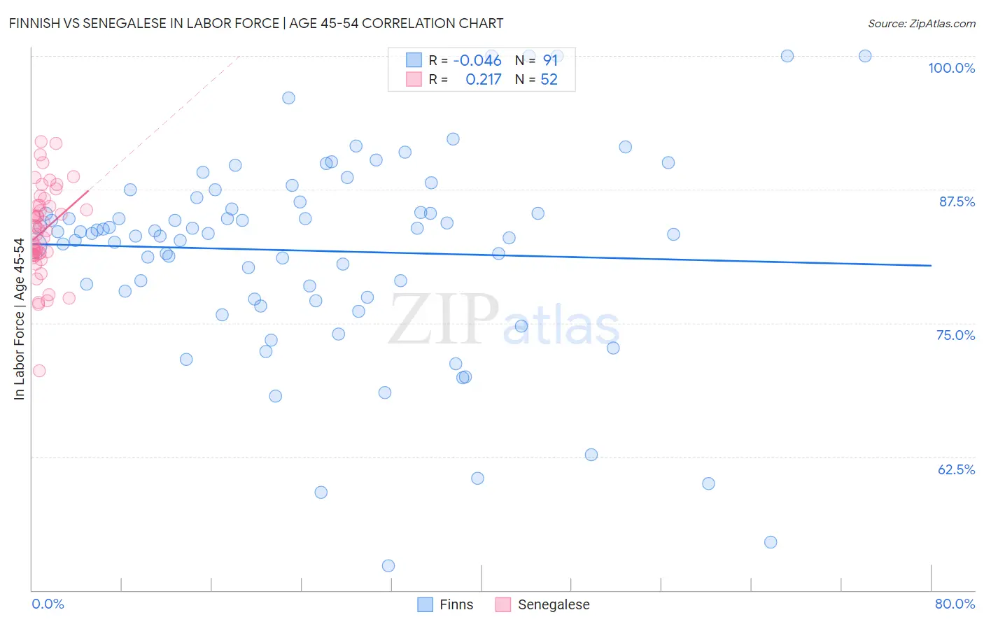 Finnish vs Senegalese In Labor Force | Age 45-54