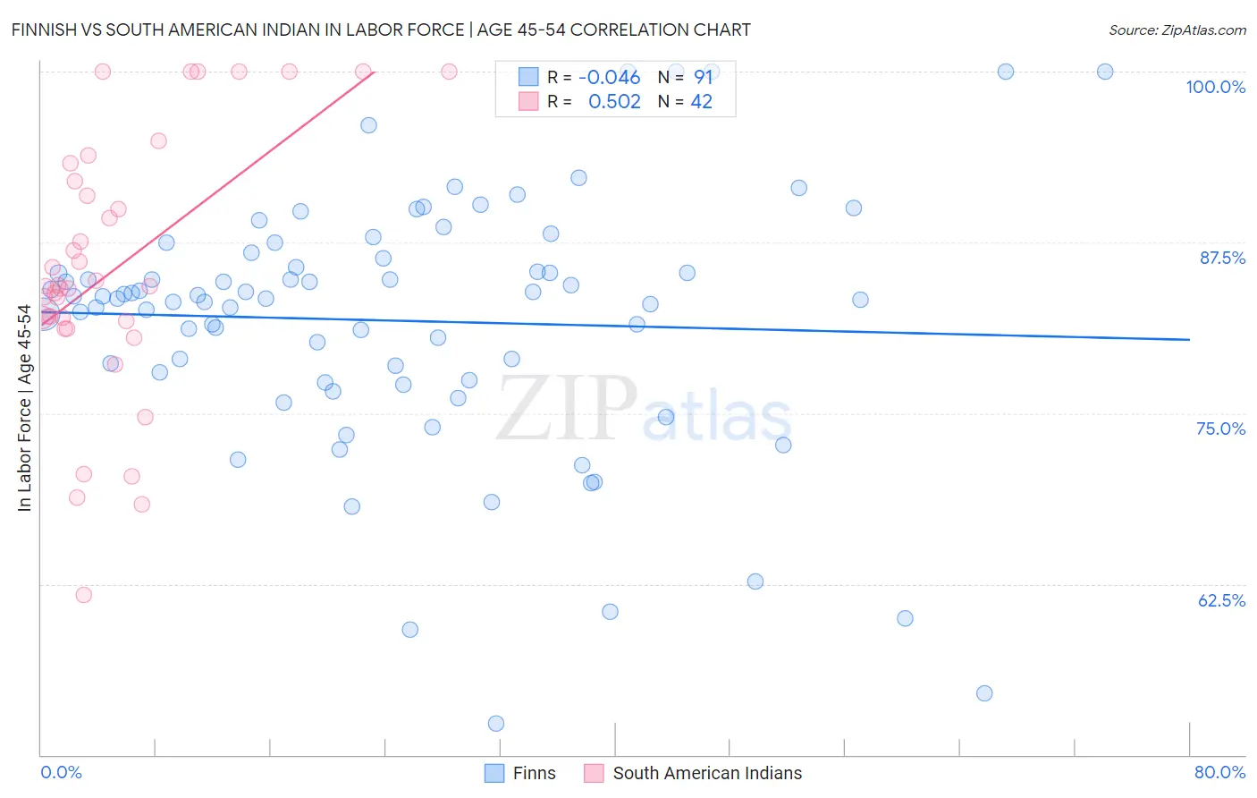 Finnish vs South American Indian In Labor Force | Age 45-54