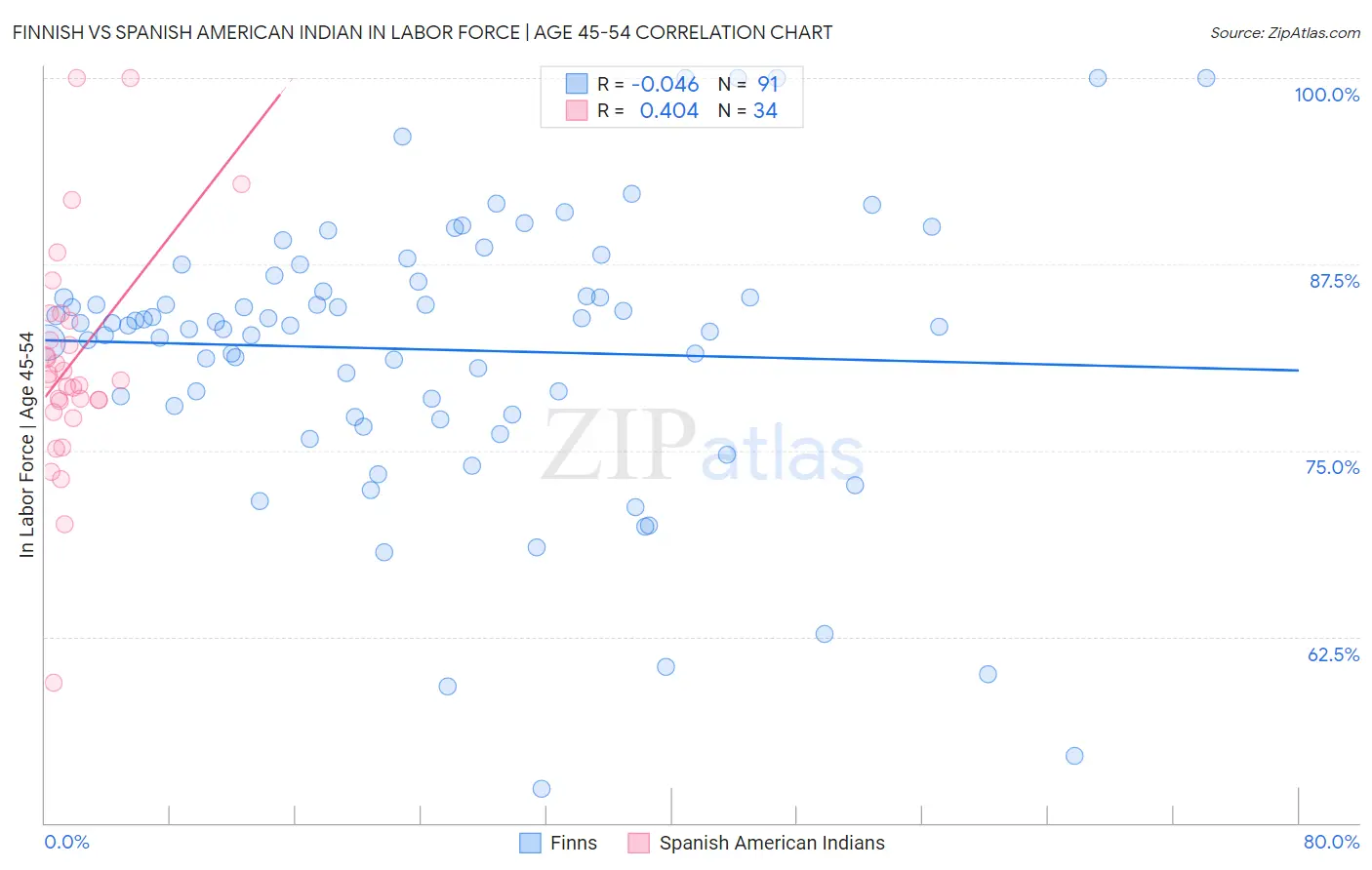 Finnish vs Spanish American Indian In Labor Force | Age 45-54