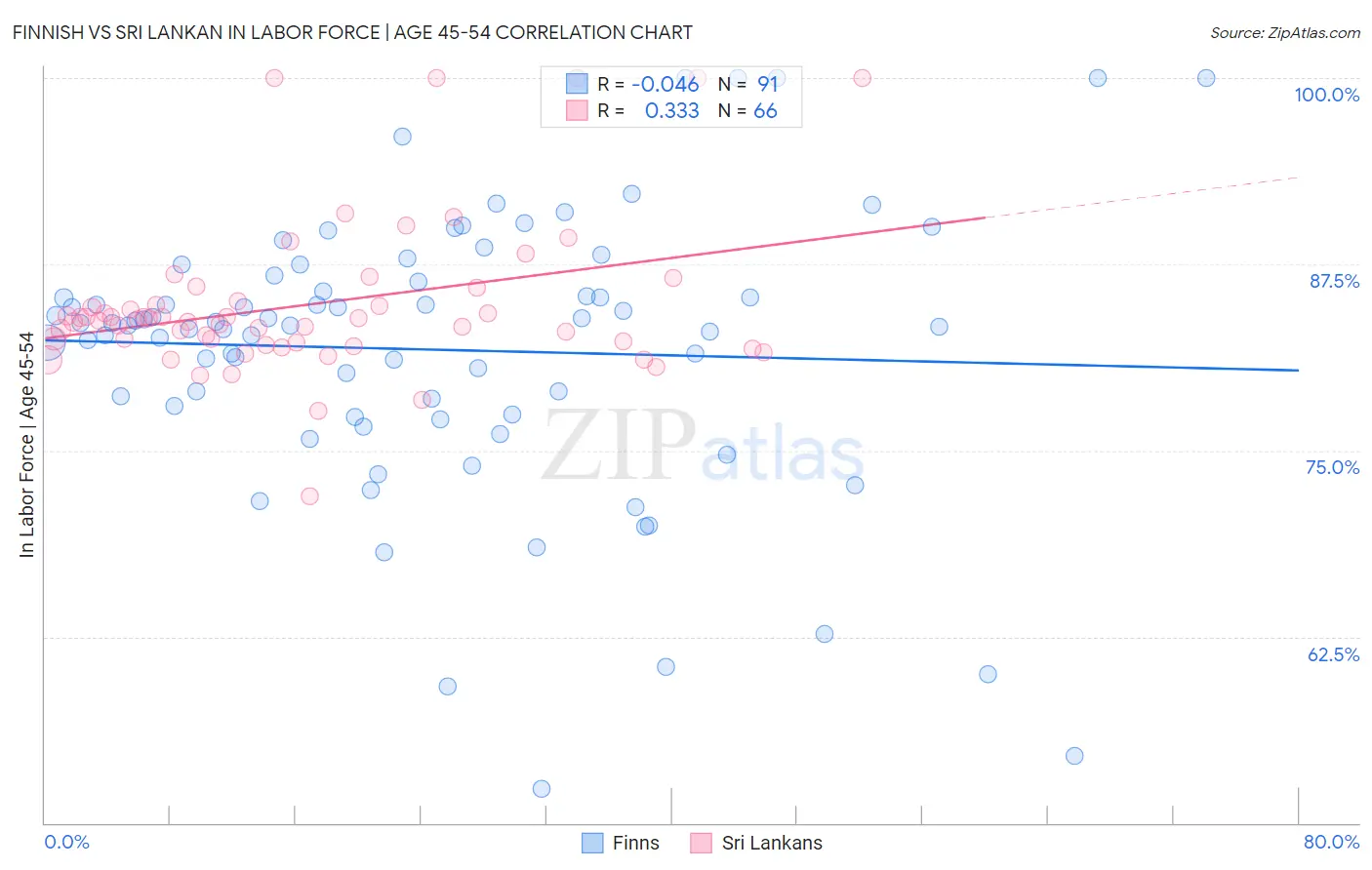 Finnish vs Sri Lankan In Labor Force | Age 45-54