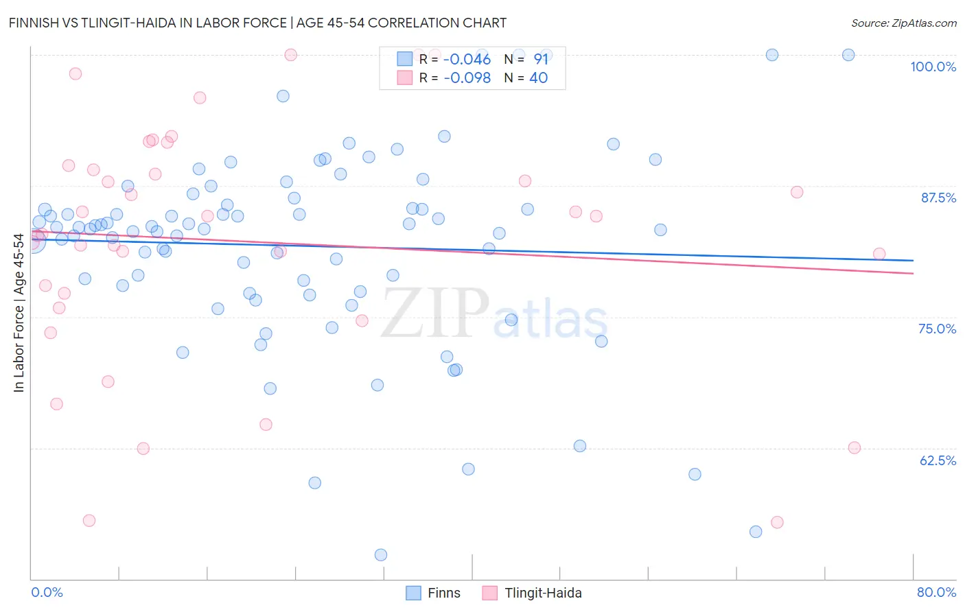 Finnish vs Tlingit-Haida In Labor Force | Age 45-54