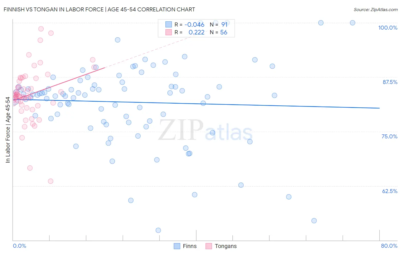 Finnish vs Tongan In Labor Force | Age 45-54