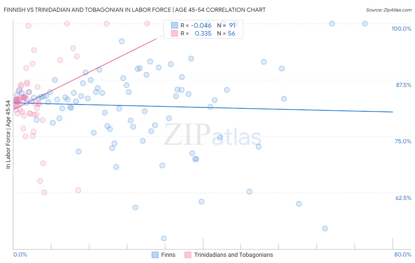 Finnish vs Trinidadian and Tobagonian In Labor Force | Age 45-54