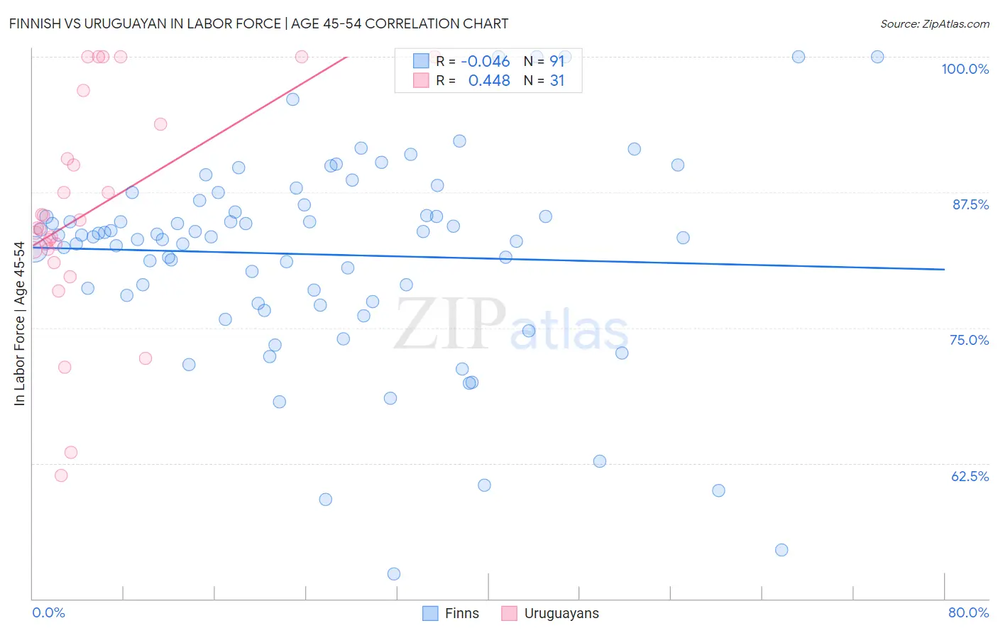 Finnish vs Uruguayan In Labor Force | Age 45-54