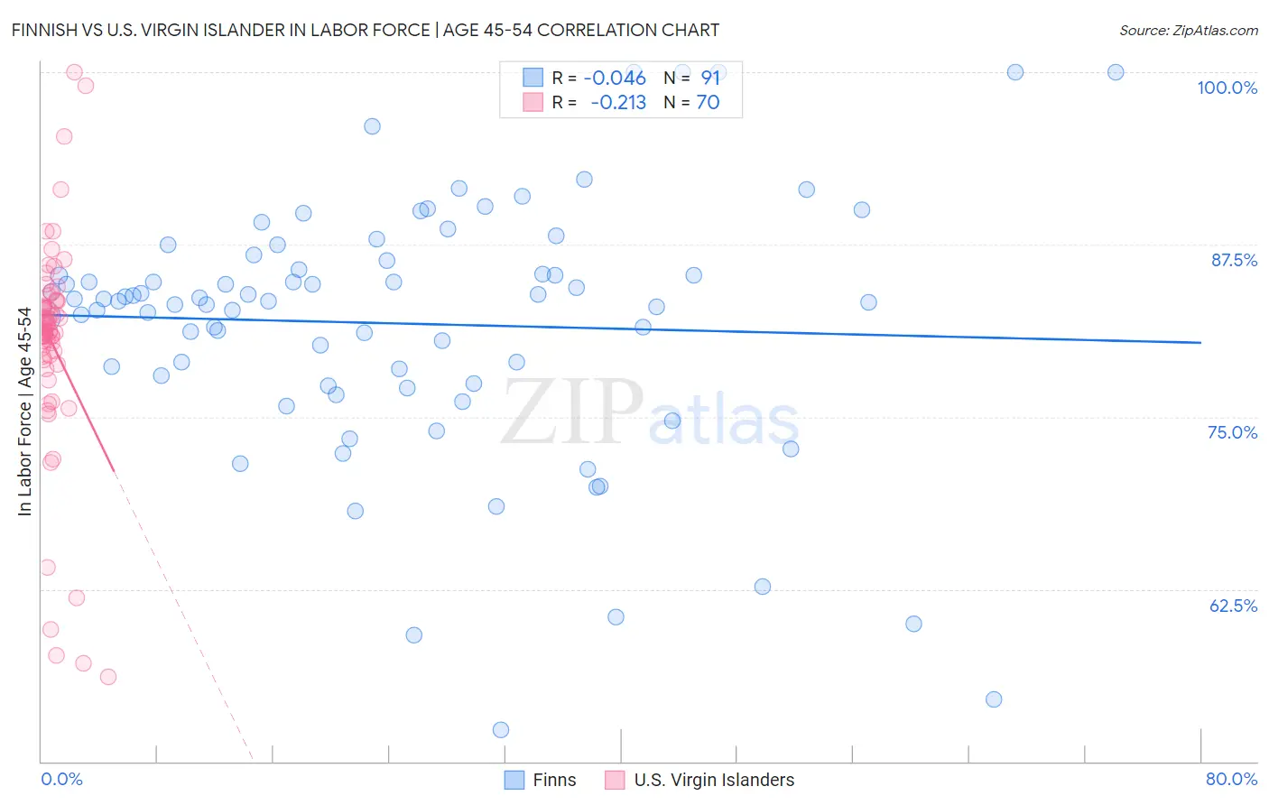 Finnish vs U.S. Virgin Islander In Labor Force | Age 45-54