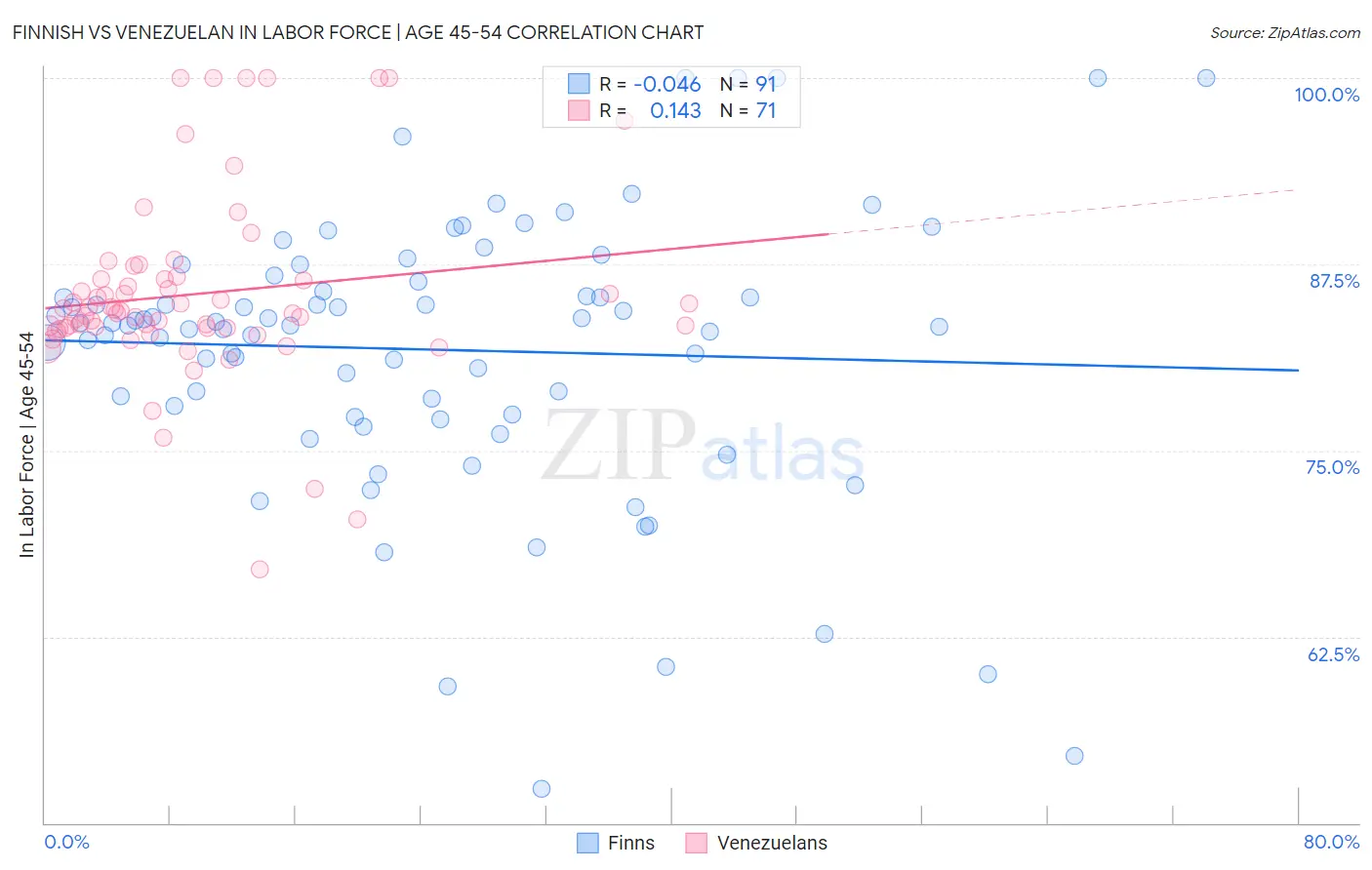 Finnish vs Venezuelan In Labor Force | Age 45-54
