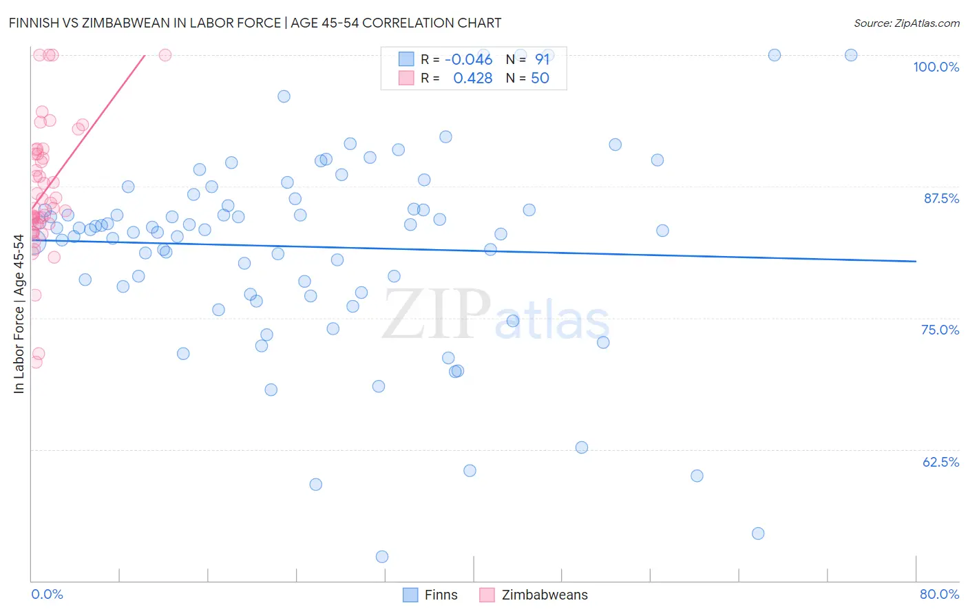 Finnish vs Zimbabwean In Labor Force | Age 45-54