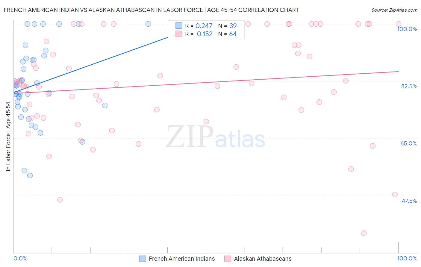 French American Indian vs Alaskan Athabascan In Labor Force | Age 45-54