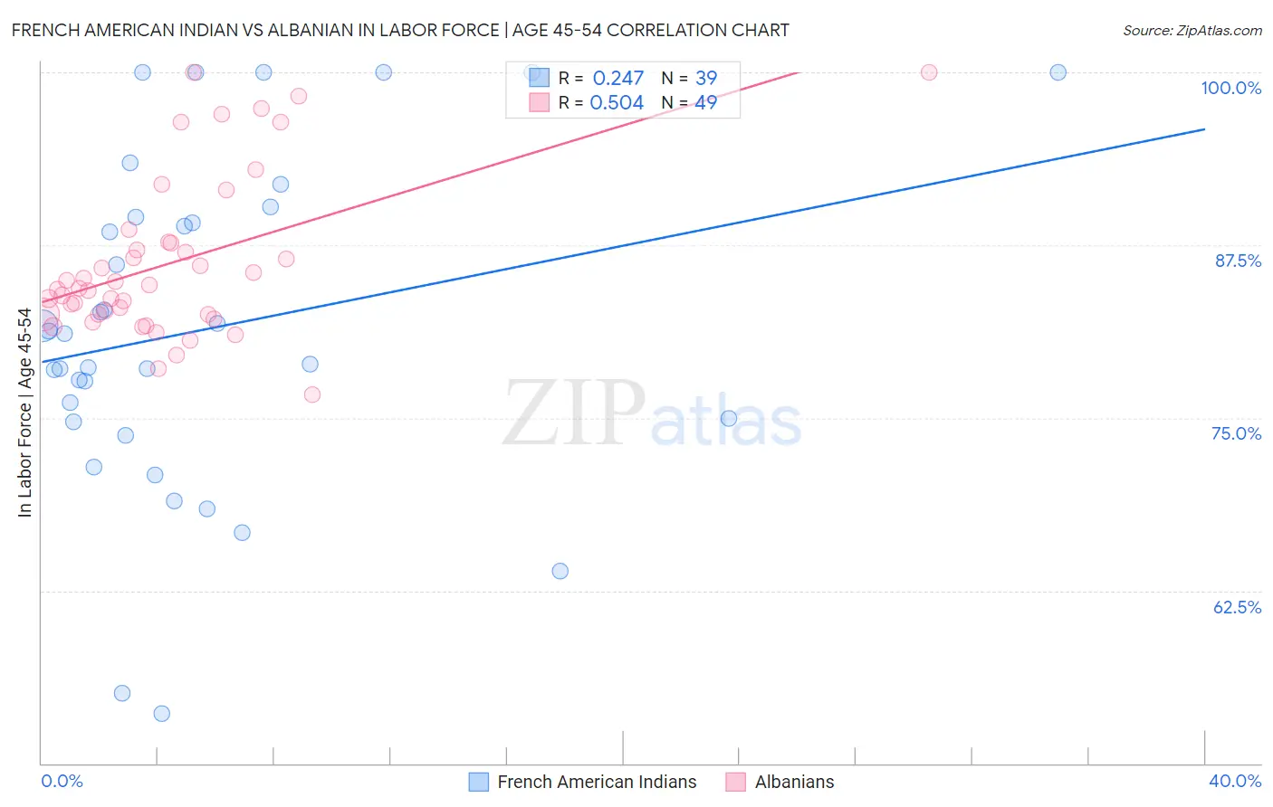French American Indian vs Albanian In Labor Force | Age 45-54