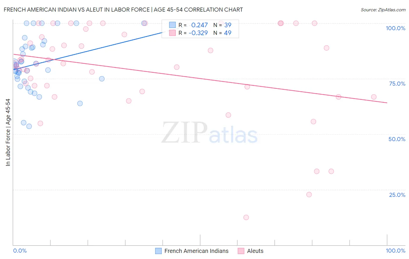 French American Indian vs Aleut In Labor Force | Age 45-54