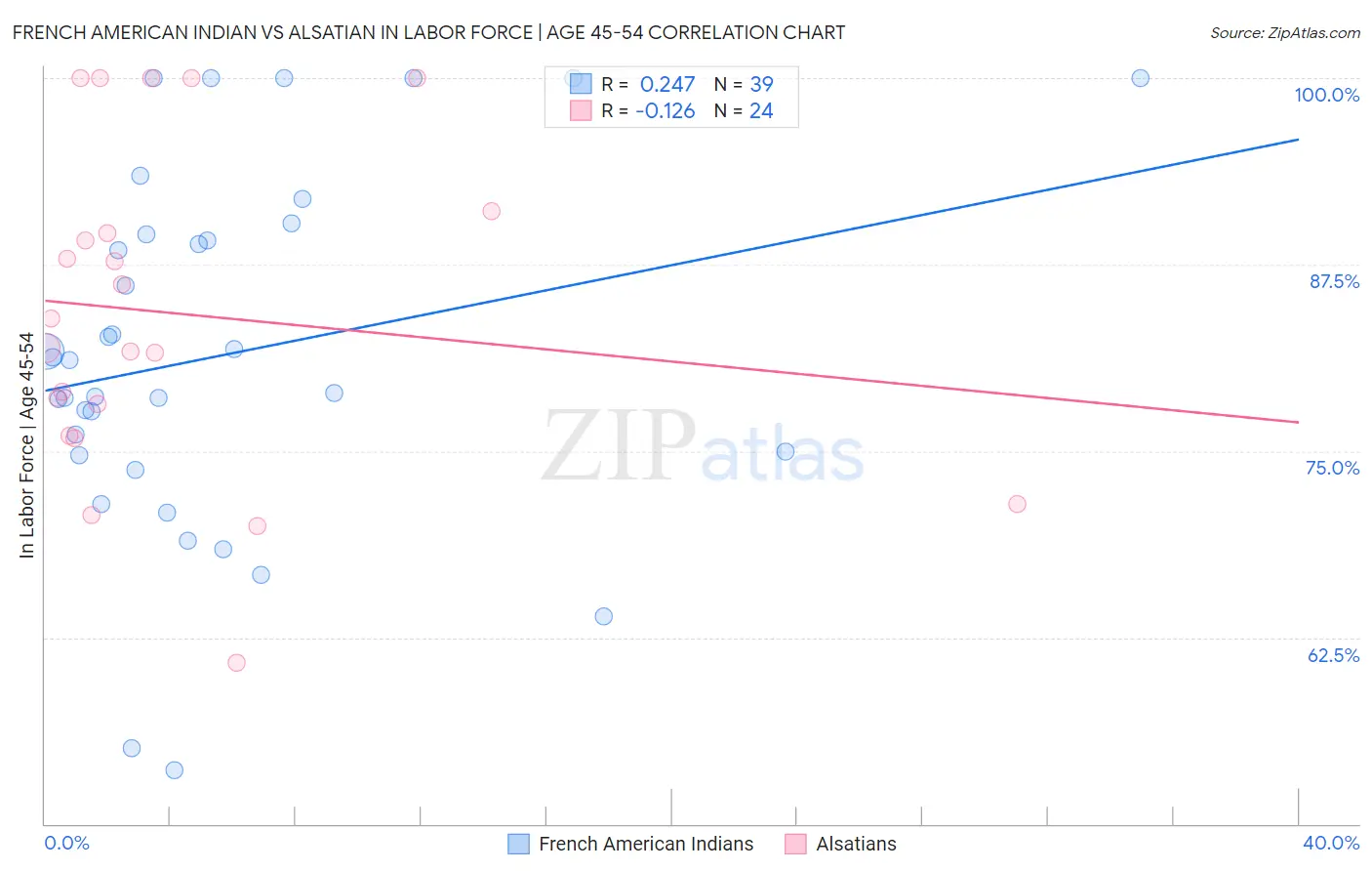 French American Indian vs Alsatian In Labor Force | Age 45-54