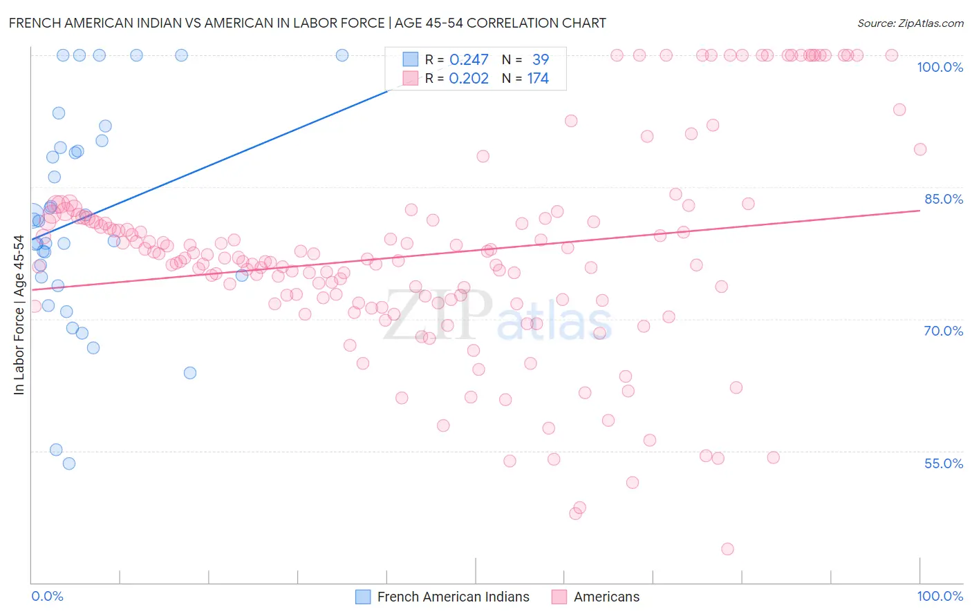 French American Indian vs American In Labor Force | Age 45-54