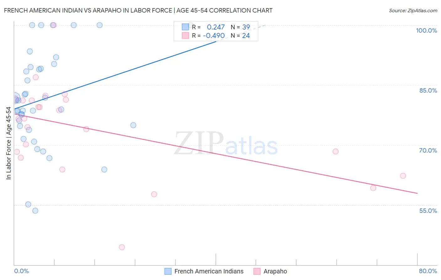French American Indian vs Arapaho In Labor Force | Age 45-54