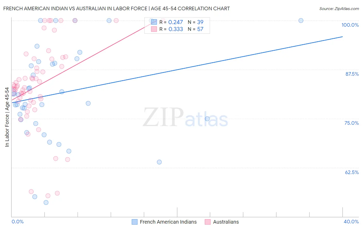 French American Indian vs Australian In Labor Force | Age 45-54