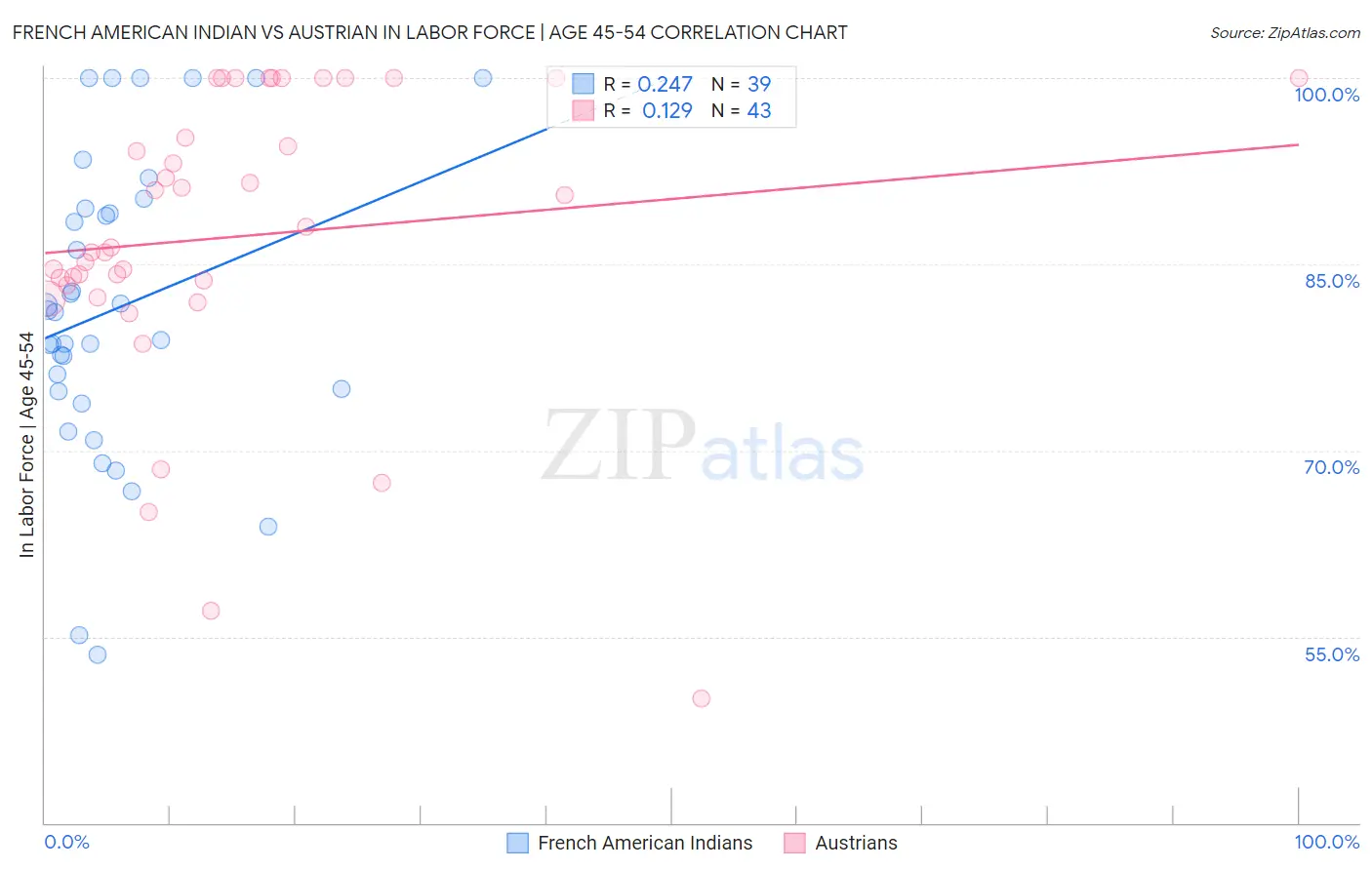 French American Indian vs Austrian In Labor Force | Age 45-54