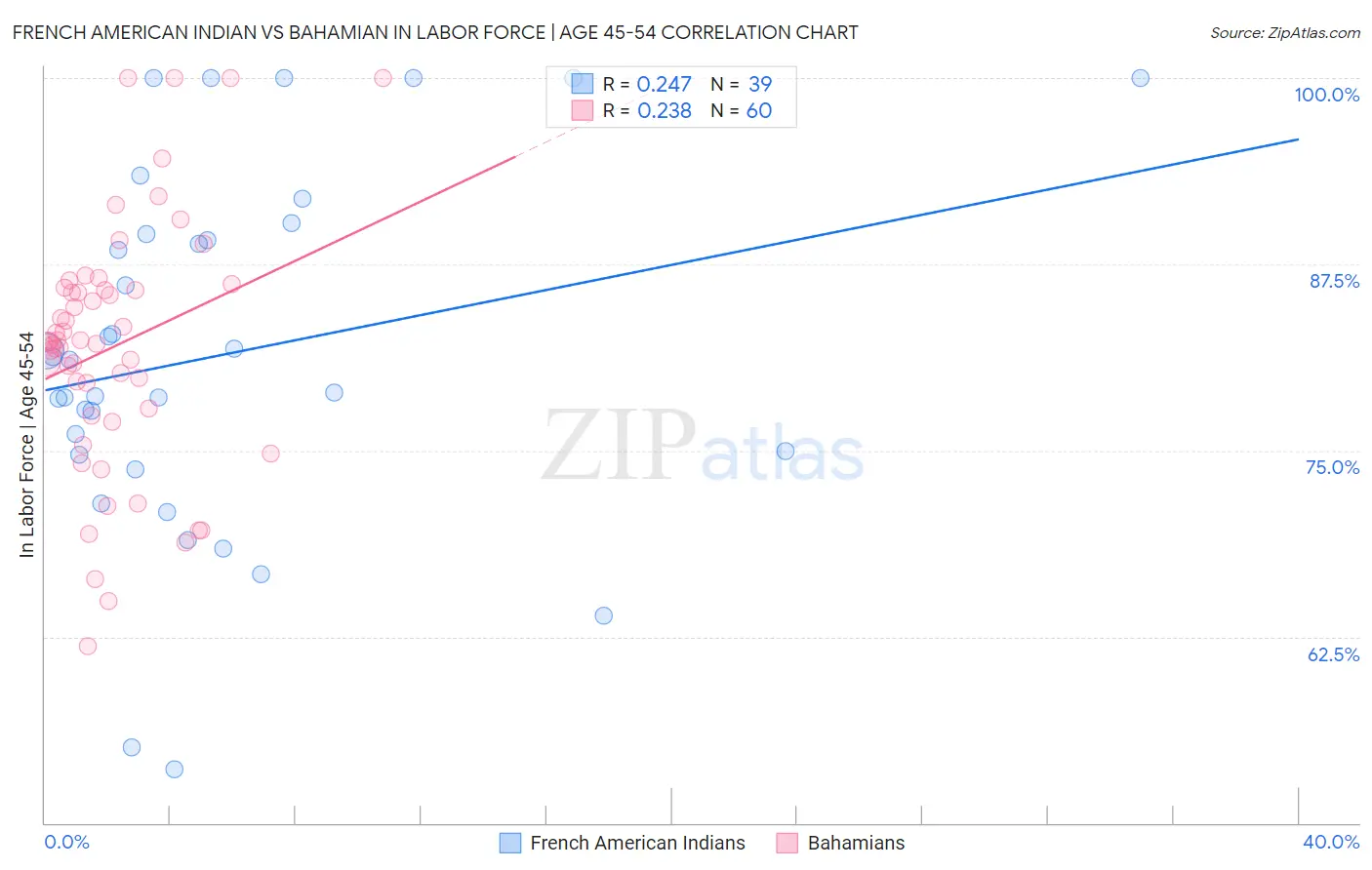 French American Indian vs Bahamian In Labor Force | Age 45-54