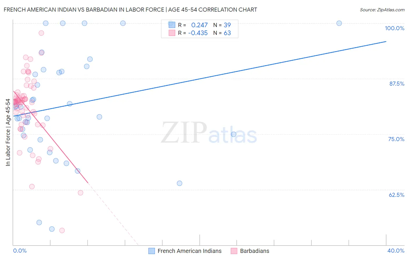 French American Indian vs Barbadian In Labor Force | Age 45-54